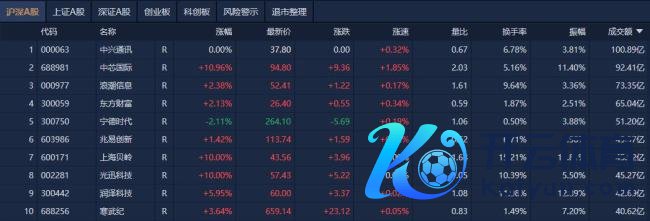 沪指涨0.54% 近百股涨停或涨超10% 题材股活跃带动市集反弹